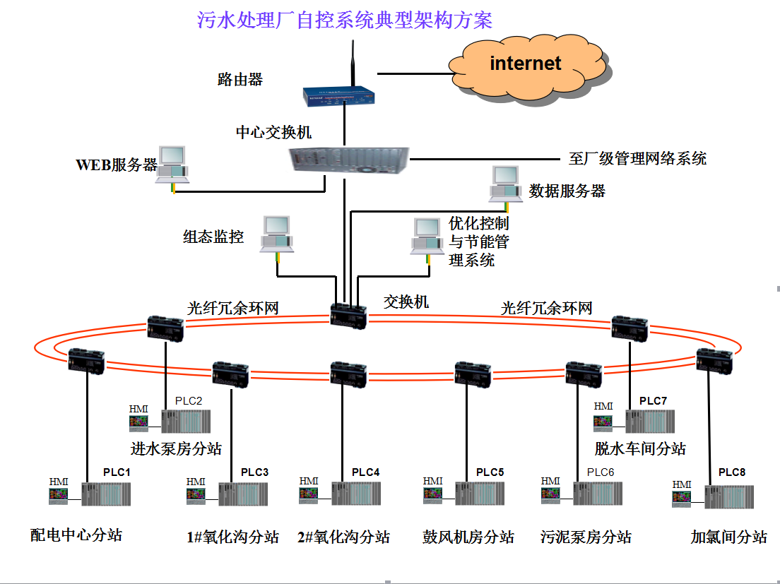 污水处理智能优化控制解决方案